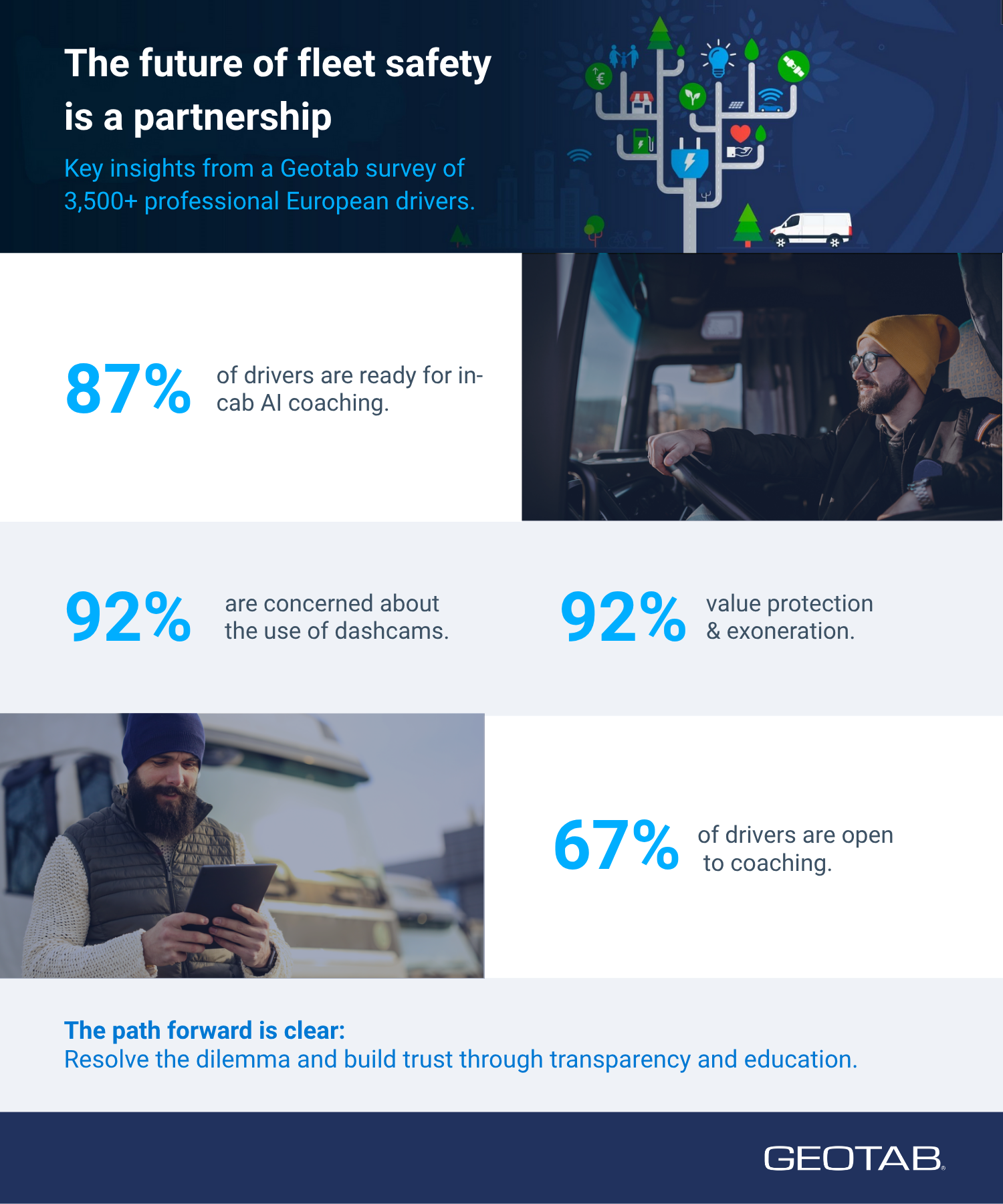 Infographic from Geotab on the future of fleet safety based on a survey of 3,500+ professional European drivers. Key statistics: 87% of drivers are ready for in-cab AI coaching. 92% are concerned about the use of dashcams, but 92% also value protection and exoneration. 67% of drivers are open to coaching. The text concludes, "The path forward is clear: Resolve the dilemma and build trust through transparency and education."